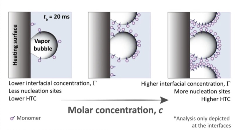 Figure showing dynamic surfactant adsorption during boiling