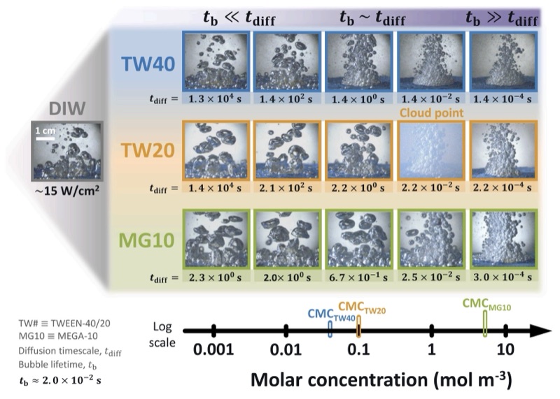 Figure plotting boiling behaviour against surfactant molar concentration